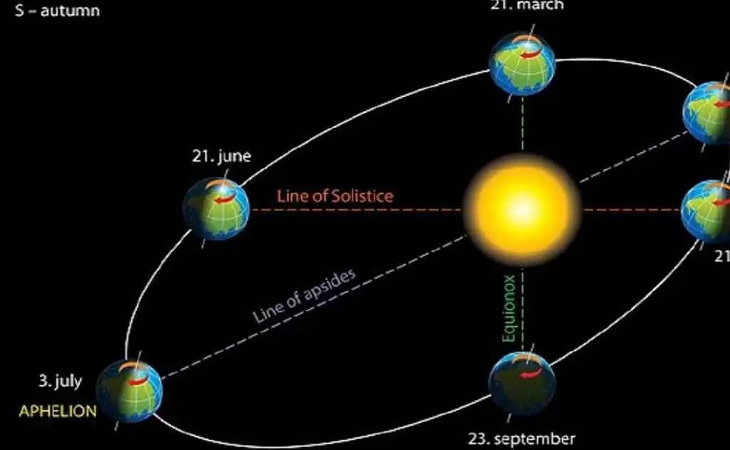 అప్హెలియన్ (Aphelion) ఫినామినాన్ – ఆగస్టు 20 నుండి 22, 2025